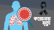দেশে একদিনে মৃত্যু ৩৪, শনাক্ত ১৯৭৩
