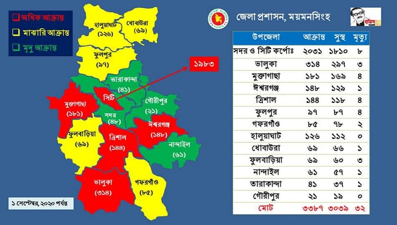 ময়মনসিংহে করোনায় সুস্থ্যতার হার ৮৯.৭২ শতাংশ