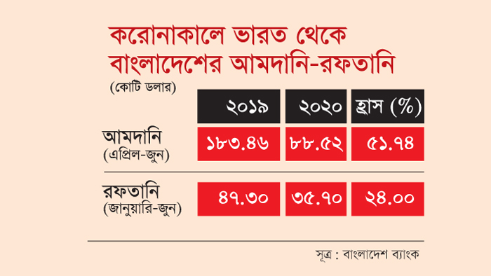 করোনাকালে ভারত বাংলাদেশ বাণিজ্য অর্ধেকে নেমে এসেছে
