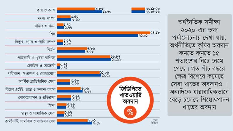 অর্থনীতিকে বড় করতে উৎপাদন শিল্পই মুখ্য ভূমিকা রাখছে
