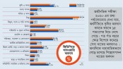 অর্থনীতিকে বড় করতে উৎপাদন শিল্পই মুখ্য ভূমিকা রাখছে
