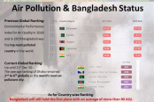 বায়ুদূষণে শীর্ষে বাংলাদেশ, দূষিত নগরীর তালিকায় চতুর্থ ঢাকা
